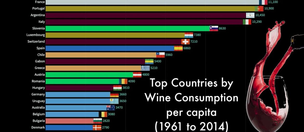 Top Countries by Wine Consumption per person (1961-2014)