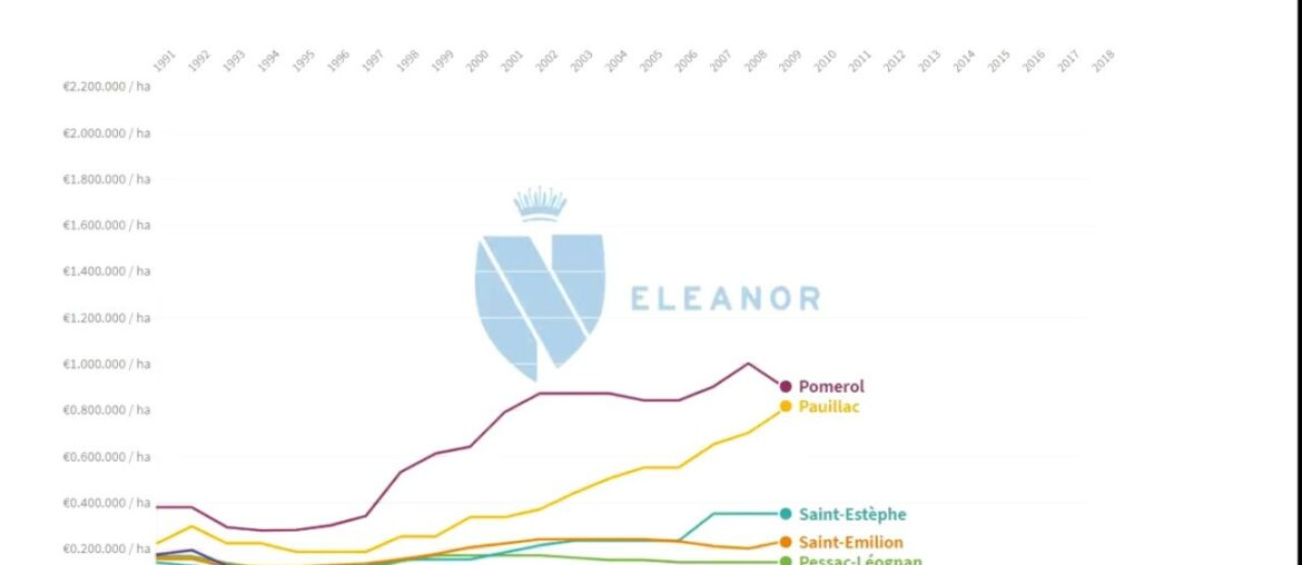Evolution of Vineyard Prices in Bordeaux