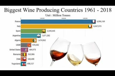 Biggest Wine Producing Countries (1961 - 2018)