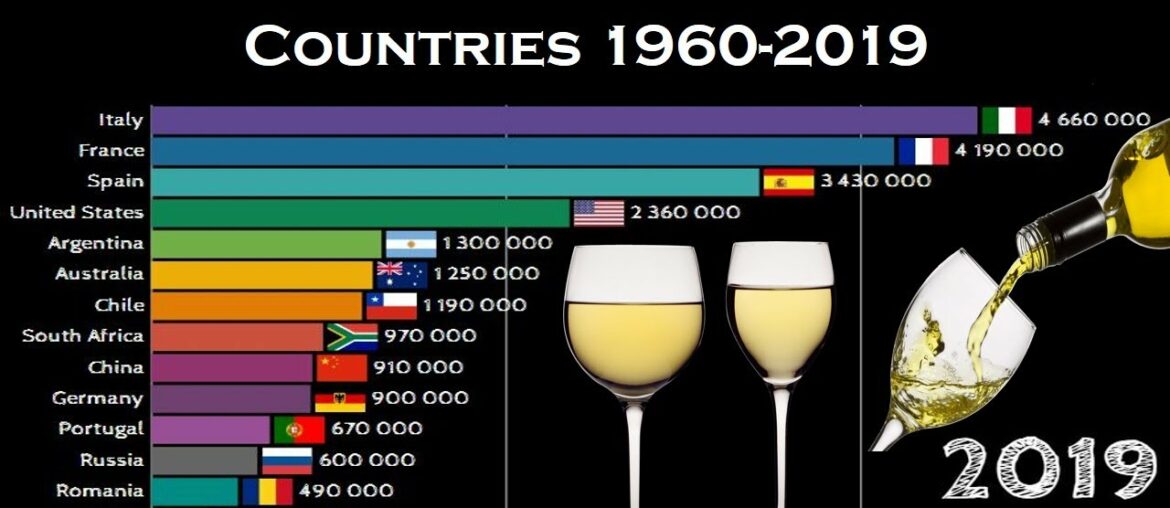 World's Largest Wine Producing Countries 1960-2019 | Top 15 Wine Producing Countries 1960-2019 World's Largest Wine Producing Countries 1960-2019 | Top 15 Wine Producing Countries 1960-2019