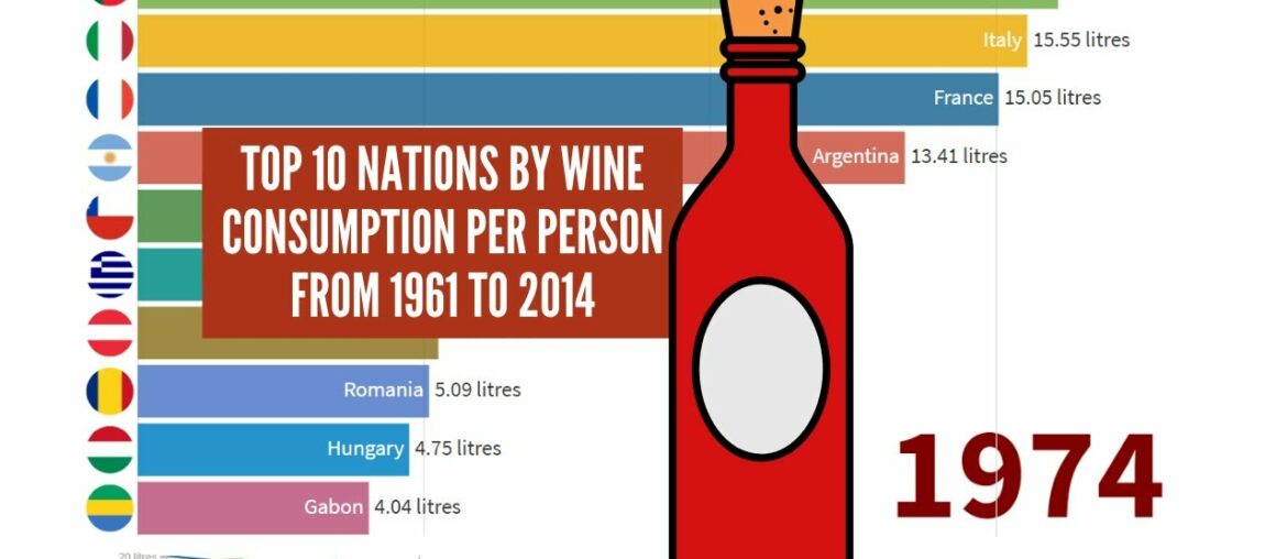 Top 10 nations by wine consumption per person – From 1961 to 2014 Top 10 nations by wine consumption per person - From 1961 to 2014