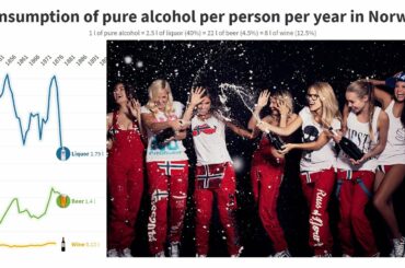 Beer vs Wine vs Liquor in Norway - Consumption per person 1850 - 2020