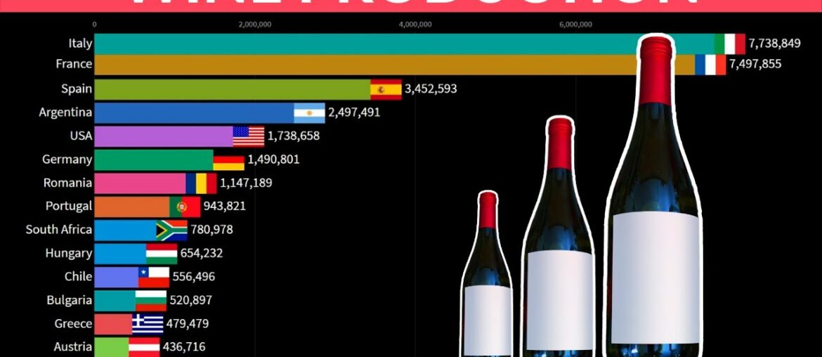 Which country produces most wine?