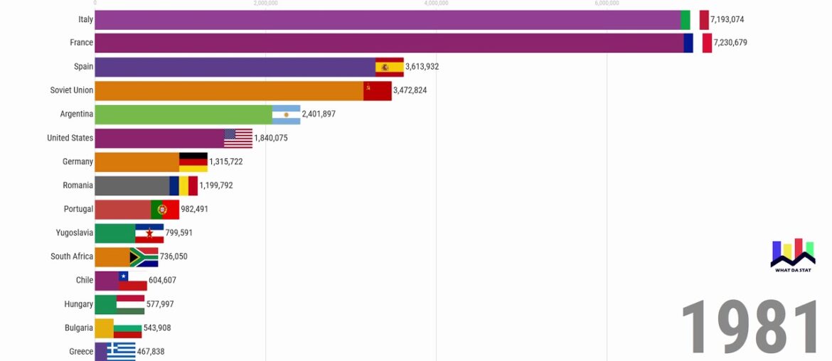 Yearly Wine Production per Country and World