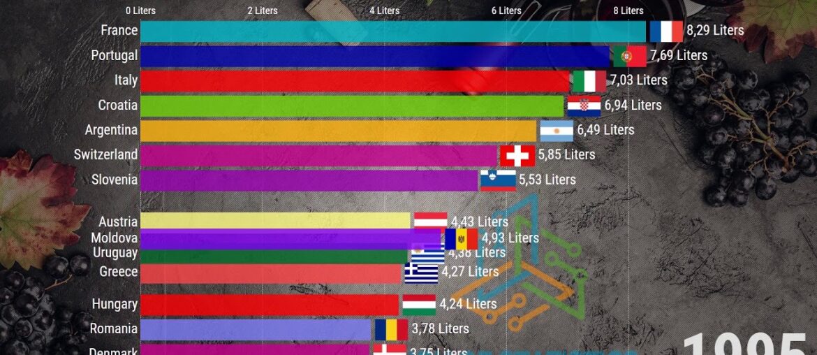 Top 15 Countries by WINE Consumption per person (1961 to 2018)