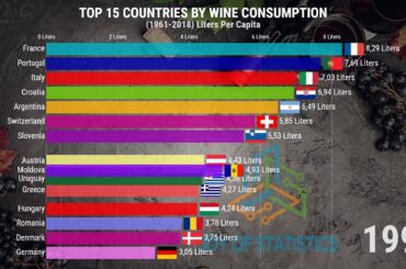 Top 15 Countries by WINE Consumption per person (1961 to 2018)