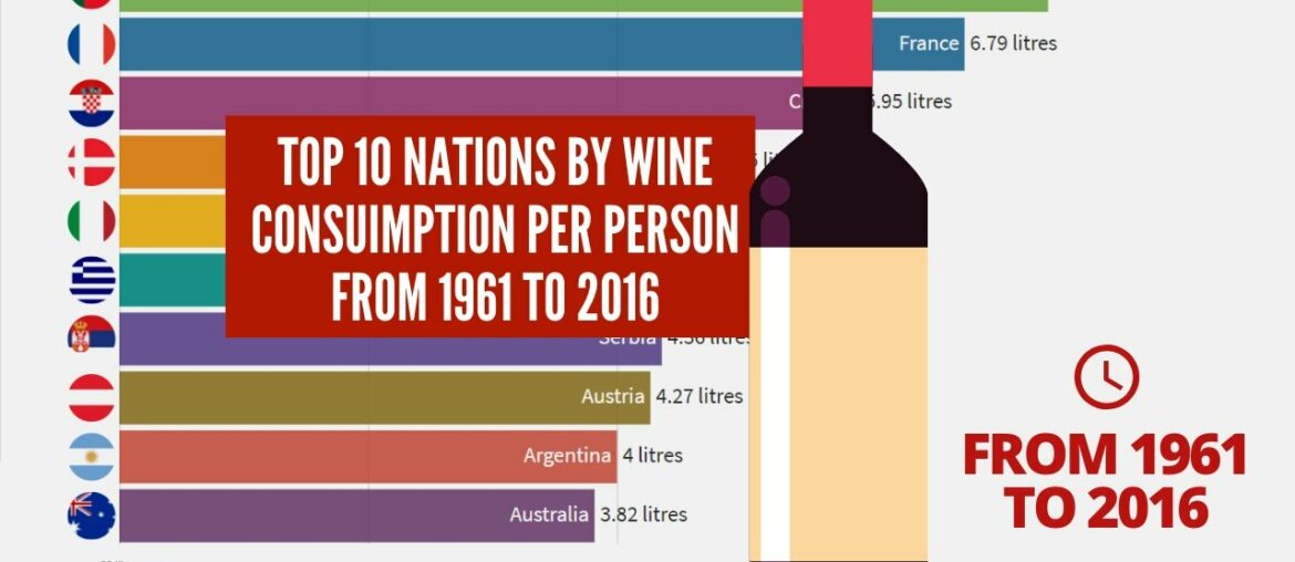 Top 10 Nations by Wine Consumption per person – From 1961 to 2016 Top 10 Nations by Wine Consumption per person - From 1961 to 2016