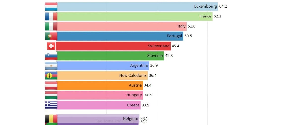 Wine Consumption Per Capital | Top 15 Countries of Wine Consumption Per Capital 1995-2016