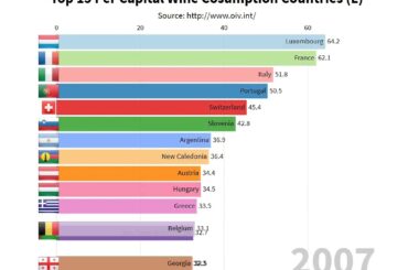 Wine Consumption Per Capital | Top 15 Countries of Wine Consumption Per Capital 1995-2016