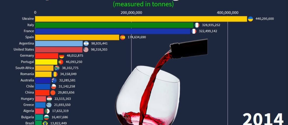 Top Wine Producing Countries, 1961 to 2018 | Highest Wine Production by Country Top Wine Producing Countries, 1961 to 2018 | Highest Wine Production by Country