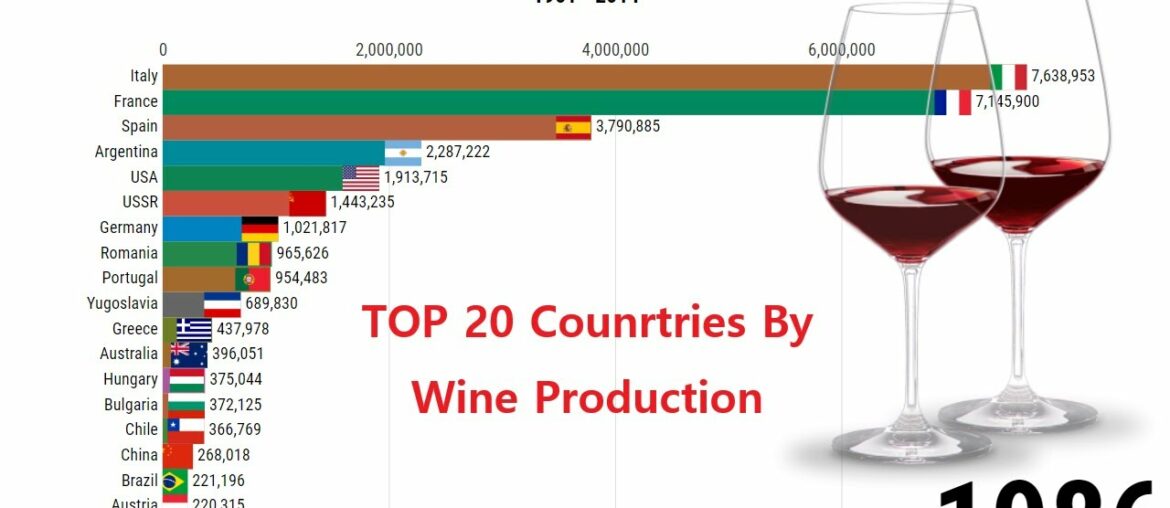 TOP 20 Counrtries By Wine Production 1961 - 2014
