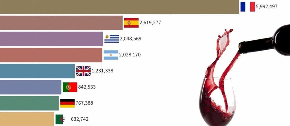 Top 10 Wine Producing Countries 1961-2020 Top 10 Wine Producing Countries 1961-2020