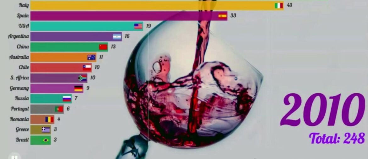TOP 15 Wine Producing Countries Worldwide 1961 - 2019