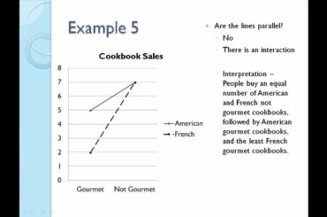 Interpreting Interactions from Graphs