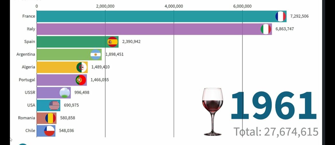 Top 10 Wine Producing Countries - 1961 to 2014