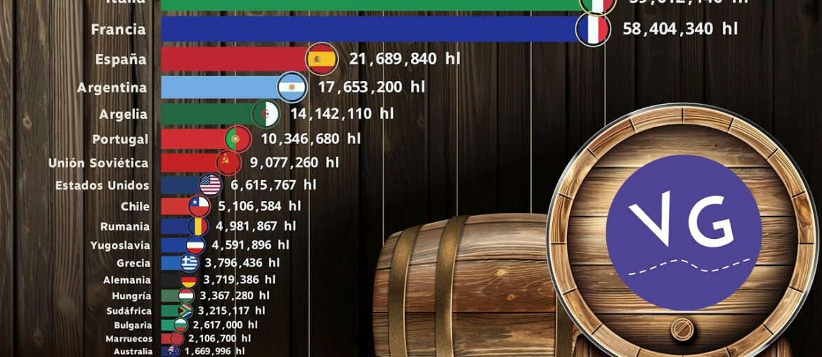 World Wine Production - France vs Italy