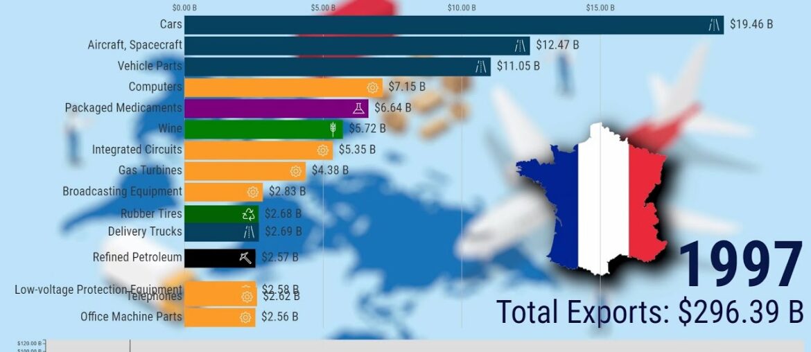 What does France Exports? (1995-2020) What does France Exports? (1995-2020)