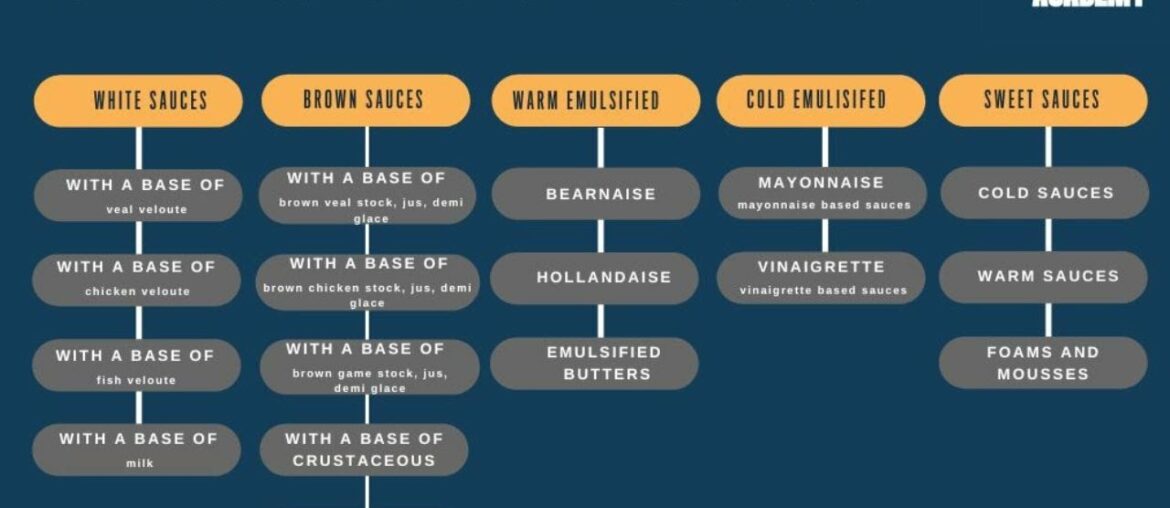 Are Mother sauces still relevant today? let's talk about today's French sauce classification Are Mother sauces still relevant today? let's talk about today's French sauce classification