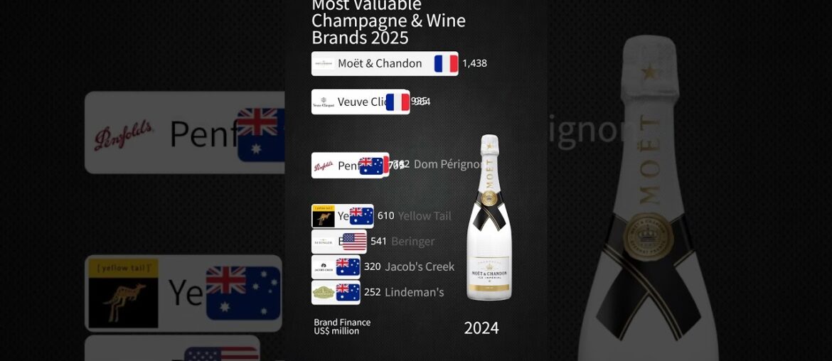 Largest Champagne & Wine Companies by Brand Value 2025