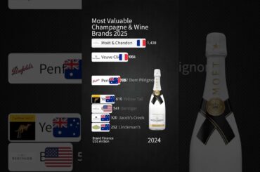 Largest Champagne & Wine Companies by Brand Value 2025