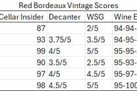 Hot take: Vintage Ratings are unreliable; there's no consensus and way too much variability for people to proclaim whether a vintage is good or bad.