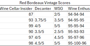 Hot take: Vintage Ratings are unreliable; there's no consensus and way too much variability for people to proclaim whether a vintage is good or bad.