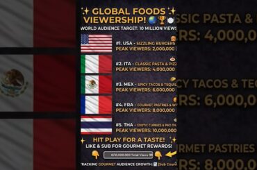 Which country has the BEST food? 🍔🍕 Help your favorite reach the milestone!