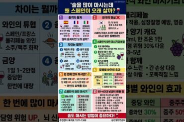 와인을 많이 마시는 프랑스 스페인이 왜 오래 살까 음주의 역설 적당량이 비결 #와인 #장수 #건강 #알코올